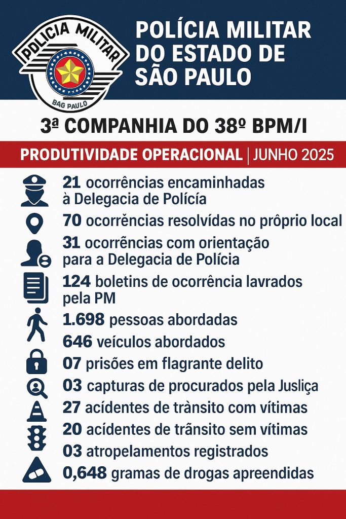 POLÍCIA MILITAR DO ESTADO DE SÃO PAULO3ª Companhia do 38º BPM/I – BALANÇO DO MÊS COM AQUELE TOQUE DE AÇÃO POLICIAL E UMA PITADA DE HUMOR | JUNHO 2025