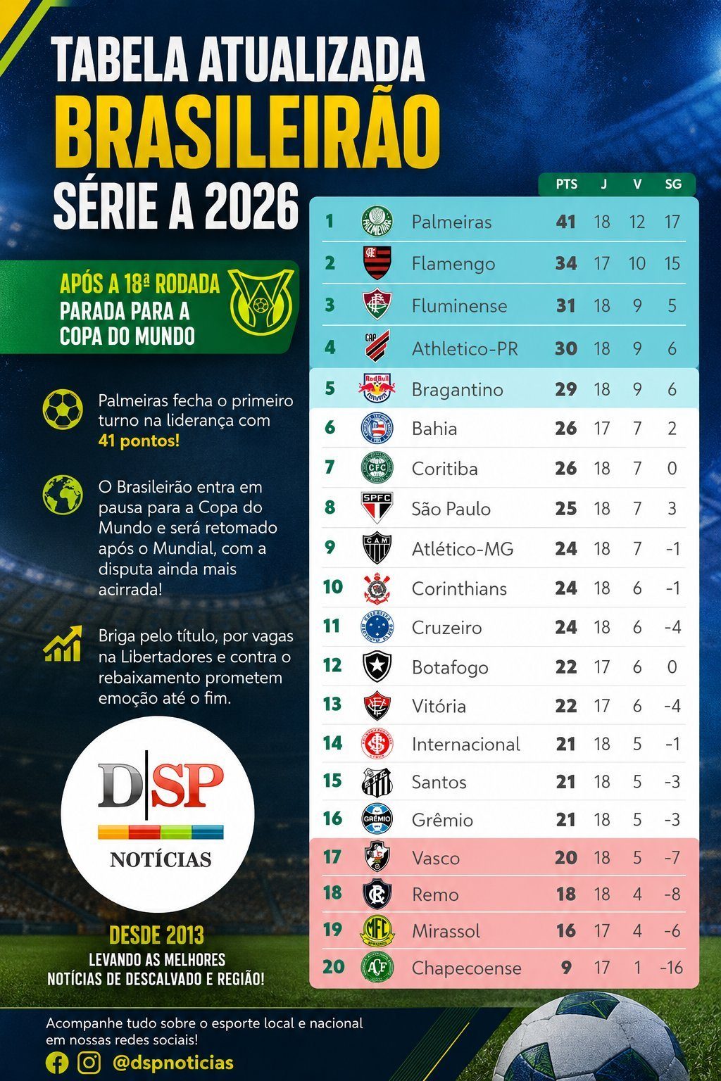 Brasileirão Série A entra em pausa para a Copa do Mundo com Palmeiras na liderança